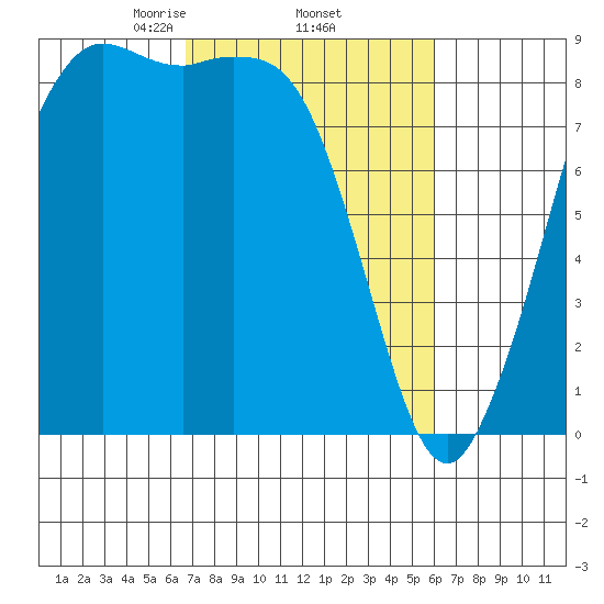 Bush Point tide chart for Tuesday, March 5, 2024