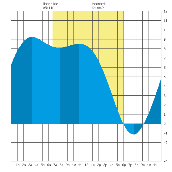 Bush Point tide chart for Wednesday, March 6, 2024