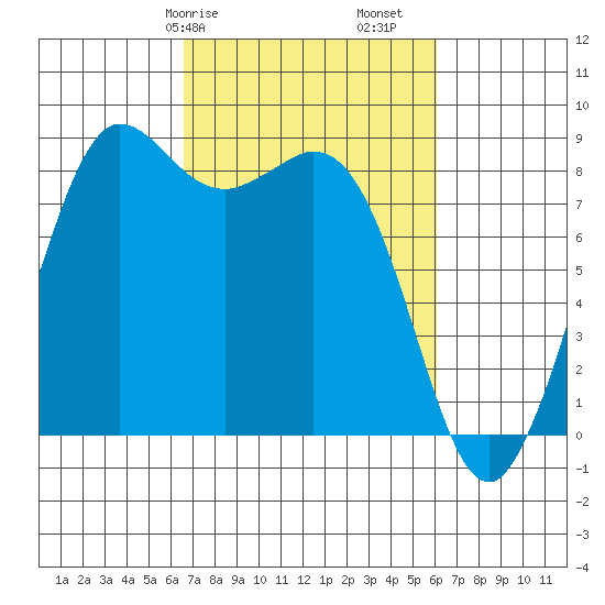 Bush Point tide chart for Thursday, March 7, 2024