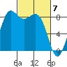 Bush Point tide chart for Thursday, March 7, 2024