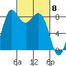 Bush Point tide chart for Friday, March 8, 2024
