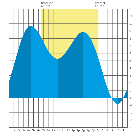 Bush Point tide chart for Saturday, March 9, 2024