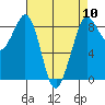 Bush Point tide chart for Wednesday, April 10, 2024