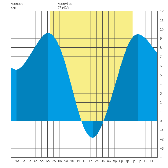 Bush Point tide chart for Thursday, April 11, 2024