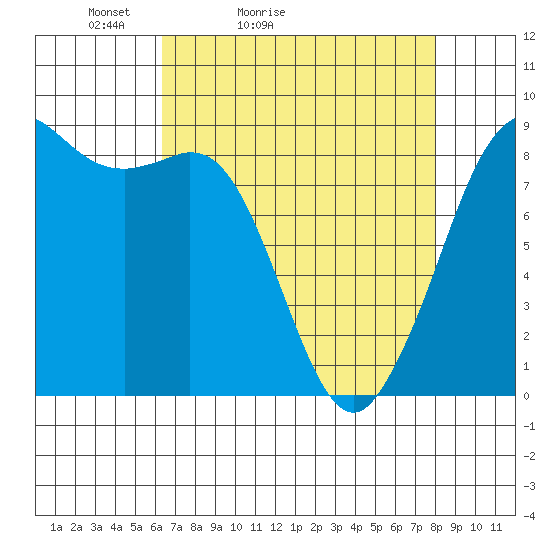 Bush Point tide chart for Sunday, April 14, 2024
