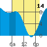 Bush Point tide chart for Sunday, April 14, 2024