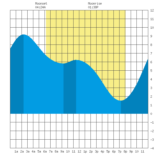 Bush Point tide chart for Wednesday, April 17, 2024