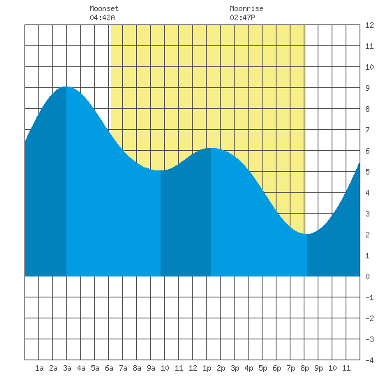 Bush Point tide chart for Thursday, April 18, 2024