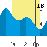 Bush Point tide chart for Thursday, April 18, 2024