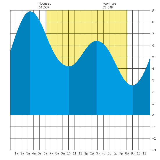 Bush Point tide chart for Friday, April 19, 2024