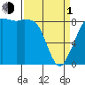 Bush Point tide chart for Monday, April 1, 2024