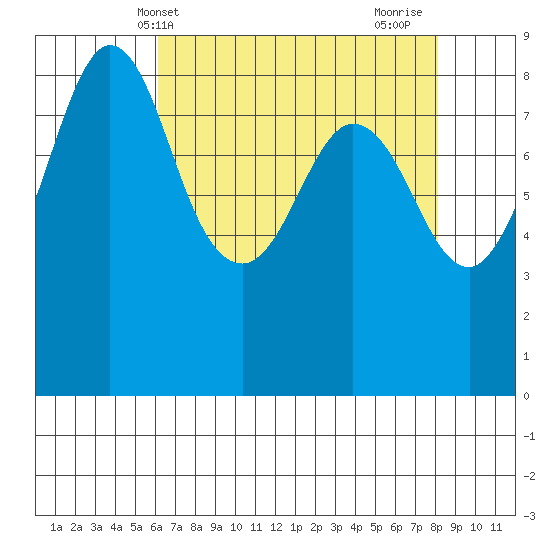 Bush Point tide chart for Saturday, April 20, 2024