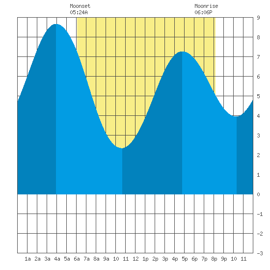 Bush Point tide chart for Sunday, April 21, 2024