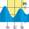 Bush Point tide chart for Sunday, April 21, 2024