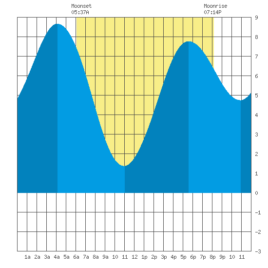 Bush Point tide chart for Monday, April 22, 2024