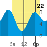Bush Point tide chart for Monday, April 22, 2024