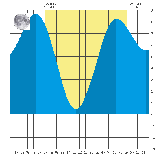 Bush Point tide chart for Tuesday, April 23, 2024