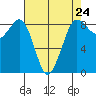 Bush Point tide chart for Wednesday, April 24, 2024