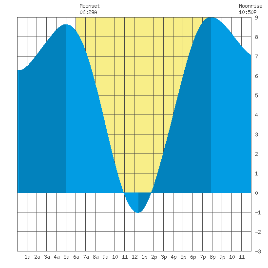 Bush Point tide chart for Thursday, April 25, 2024