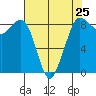 Bush Point tide chart for Thursday, April 25, 2024