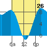 Bush Point tide chart for Friday, April 26, 2024