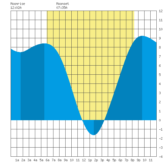 Bush Point tide chart for Saturday, April 27, 2024