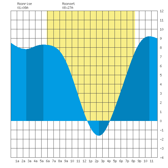 Bush Point tide chart for Sunday, April 28, 2024