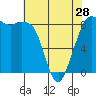Bush Point tide chart for Sunday, April 28, 2024