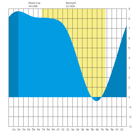 Bush Point tide chart for Tuesday, April 2, 2024