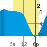 Bush Point tide chart for Tuesday, April 2, 2024