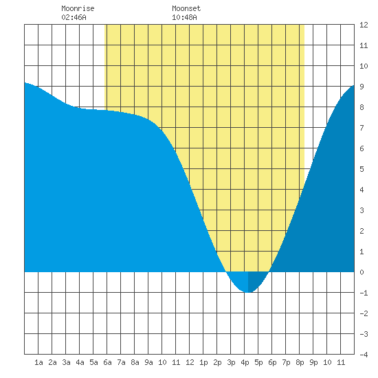 Bush Point tide chart for Tuesday, April 30, 2024