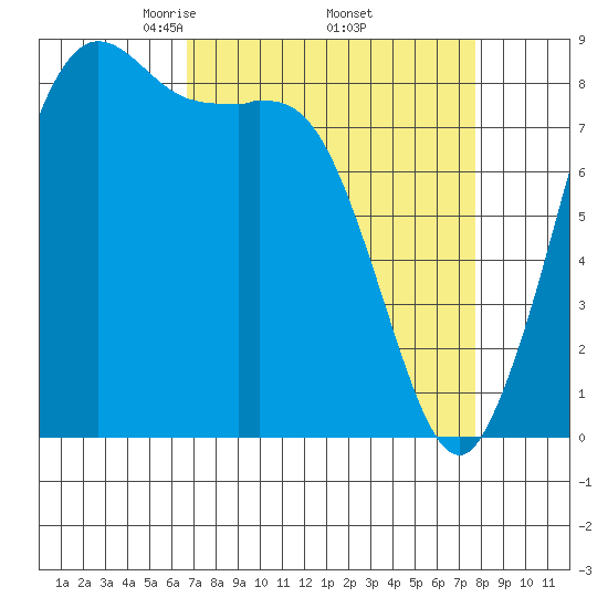 Bush Point tide chart for Wednesday, April 3, 2024