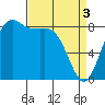 Bush Point tide chart for Wednesday, April 3, 2024