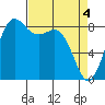 Bush Point tide chart for Thursday, April 4, 2024