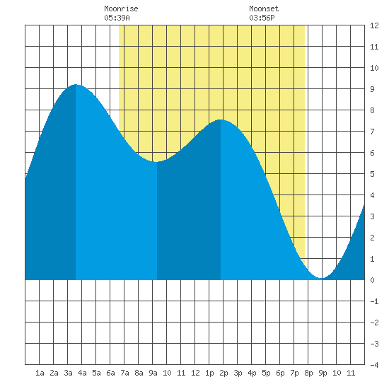 Bush Point tide chart for Friday, April 5, 2024