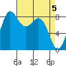 Bush Point tide chart for Friday, April 5, 2024