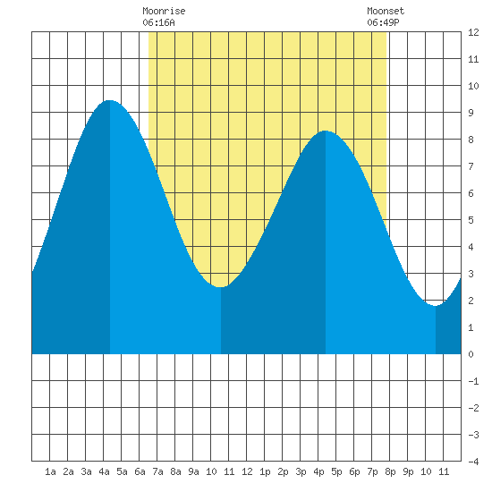 Bush Point tide chart for Sunday, April 7, 2024