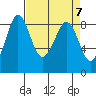 Bush Point tide chart for Sunday, April 7, 2024