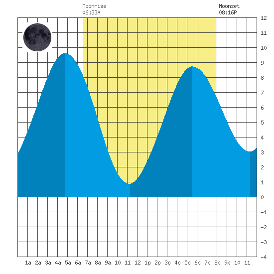 Bush Point tide chart for Monday, April 8, 2024