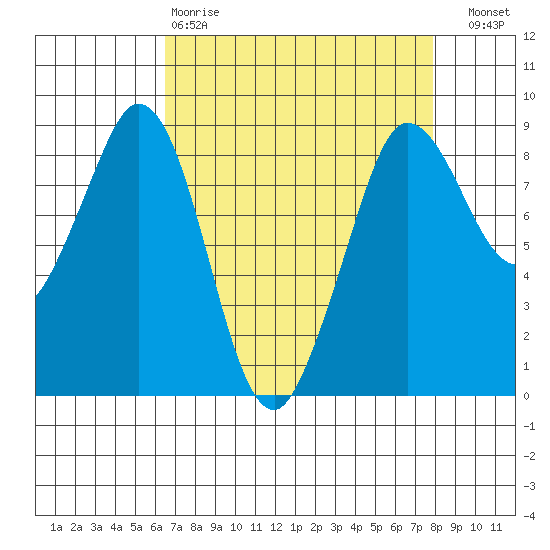 Bush Point tide chart for Tuesday, April 9, 2024