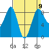 Bush Point tide chart for Tuesday, April 9, 2024
