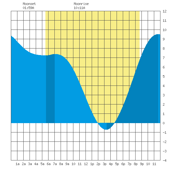 Bush Point tide chart for Monday, May 13, 2024