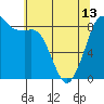 Bush Point tide chart for Monday, May 13, 2024