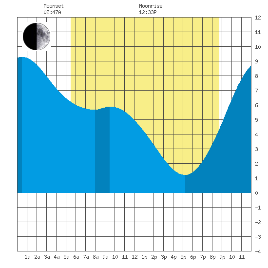 Bush Point tide chart for Wednesday, May 15, 2024