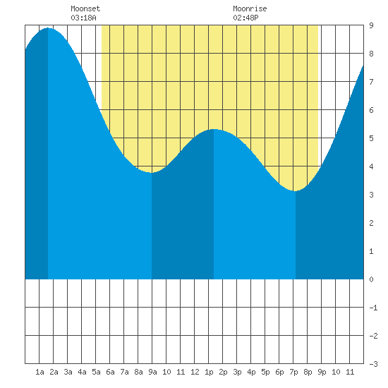 Bush Point tide chart for Friday, May 17, 2024