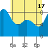 Bush Point tide chart for Friday, May 17, 2024