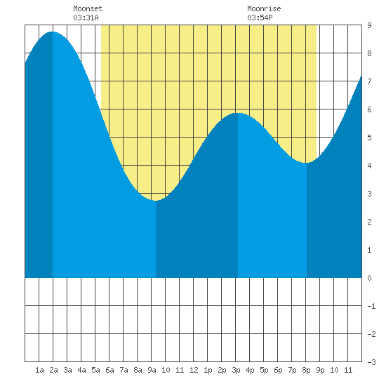 Bush Point tide chart for Saturday, May 18, 2024