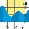 Bush Point tide chart for Saturday, May 18, 2024