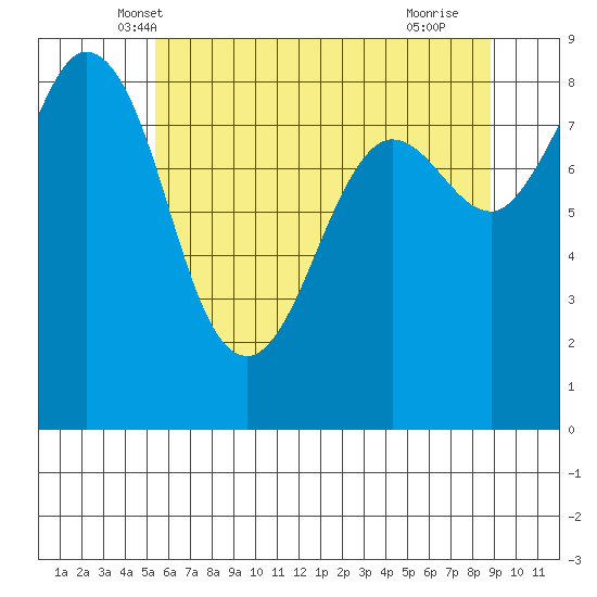 Bush Point tide chart for Sunday, May 19, 2024