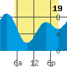 Bush Point tide chart for Sunday, May 19, 2024